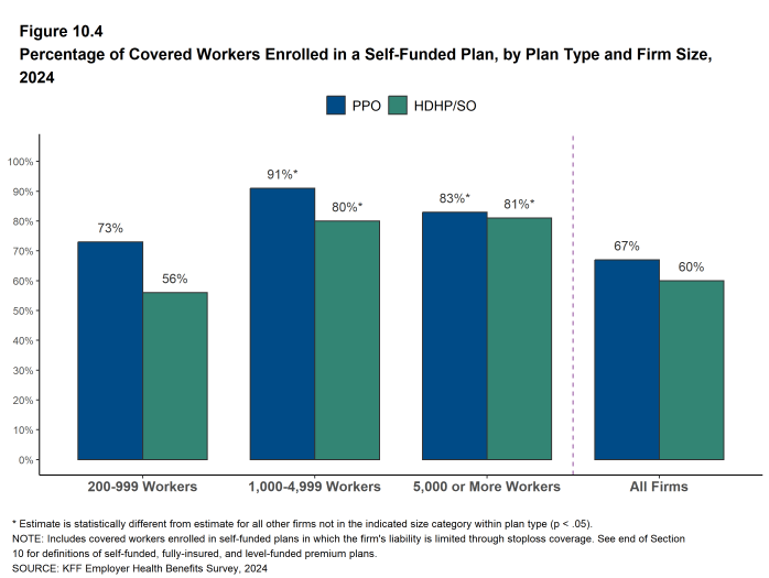 Figure 10.4: Percentage of Covered Workers Enrolled in a Self-Funded Plan, by Plan Type and Firm Size, 2024