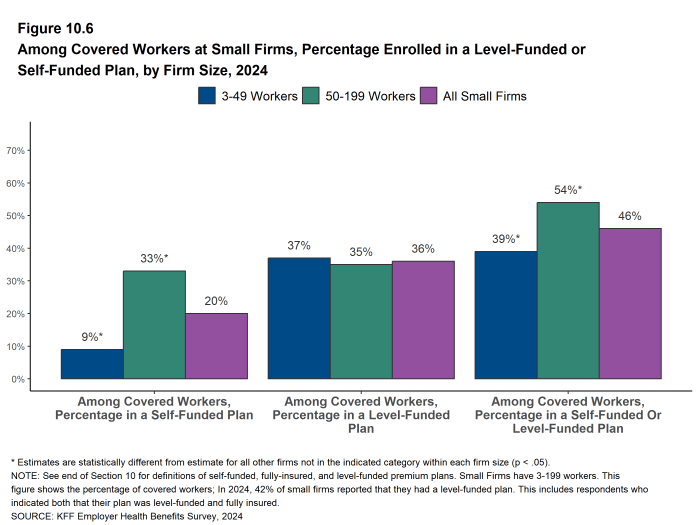 Figure 10.6: Among Covered Workers at Small Firms, Percentage Enrolled in a Level-Funded or Self-Funded Plan, by Firm Size, 2024
