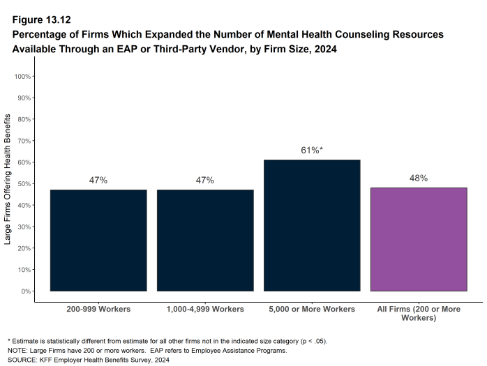Figure 13.12: Percentage of Firms Which Expanded the Number of Mental Health Counseling Resources Available Through an Eap or Third-Party Vendor, by Firm Size, 2024