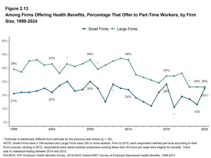 Figure 2.13: Among Firms Offering Health Benefits, Percentage That Offer to Part-Time Workers, by Firm Size, 1999-2024