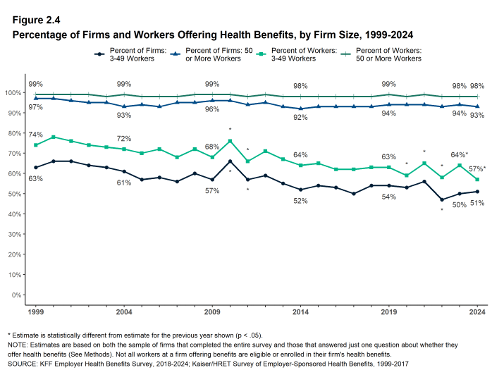 Figure 2.4: Percentage of Firms and Workers Offering Health Benefits,