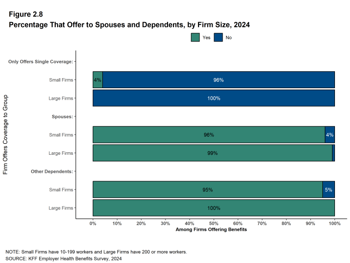 Figure 2.8: Percentage That Offer to Spouses and Dependents, by Firm Size, 2024