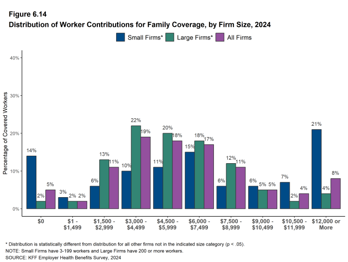 Figure 6.14: Distribution of Worker Contributions for Family Coverage, by Firm Size, 2024