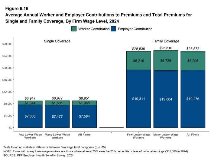 Figure 6.16: Average Annual Worker and Employer Contributions to Premiums and Total Premiums for Single and Family Coverage, by Firm Wage Level, 2024