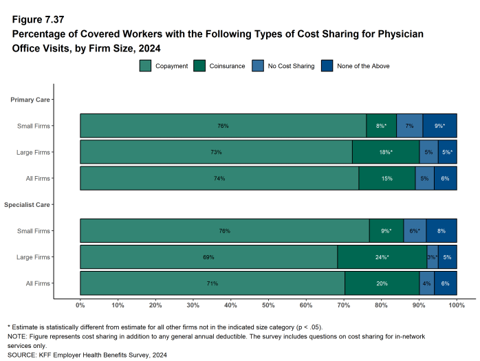 Figure 7.37: Percentage of Covered Workers With the Following Types of Cost Sharing for Physician Office Visits, by Firm Size, 2024