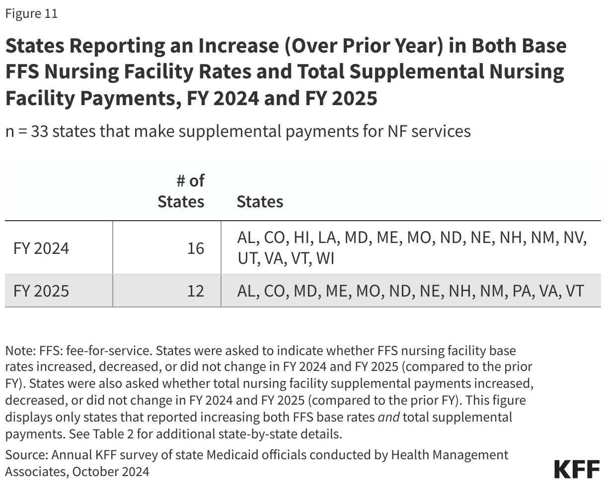 States Reporting an Increase (Over Prior Year) in Both Base FFS Nursing Facility Rates and Total Supplemental Nursing Facility Payments, FY 2024 and FY 2025