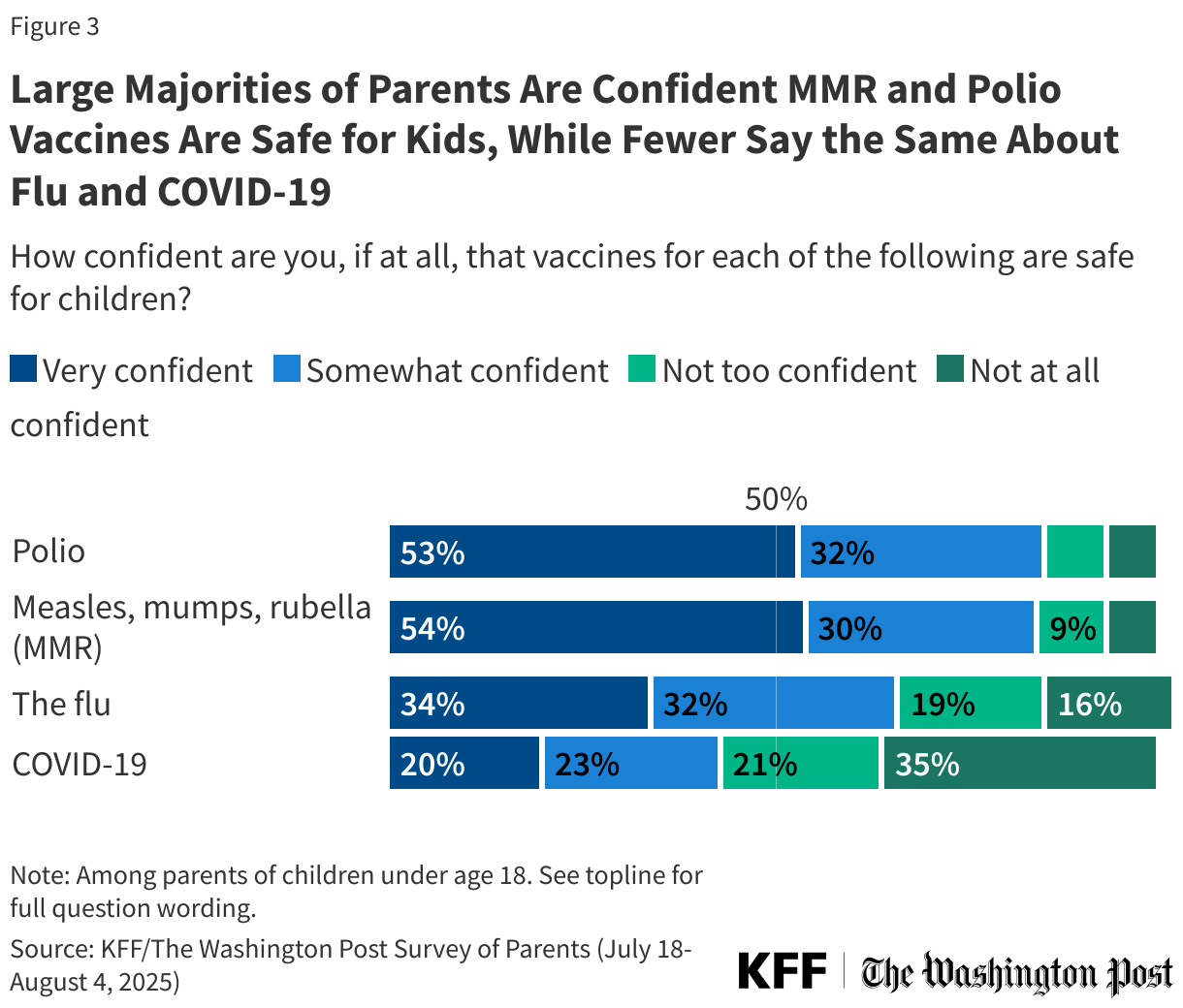 Large Majorities of Parents Are Confident MMR and Polio Vaccines Are Safe for Kids, While Fewer Say the Same About Flu and COVID-19