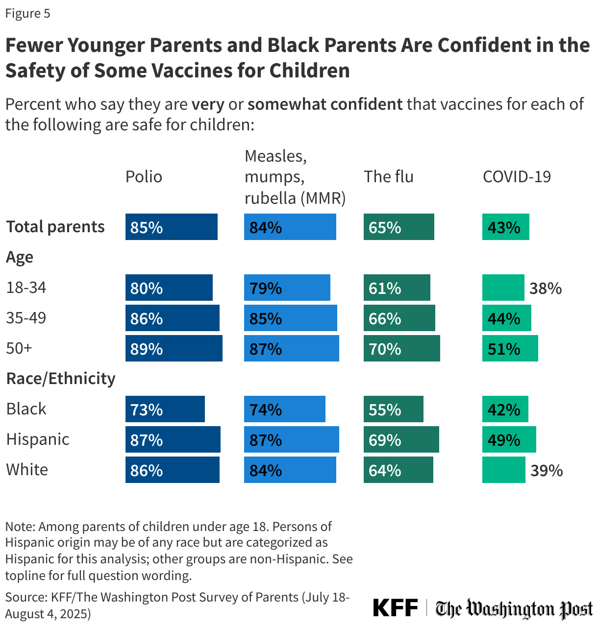 Fewer Younger Parents and Black Parents Are Confident in the Safety of Some Vaccines for Children