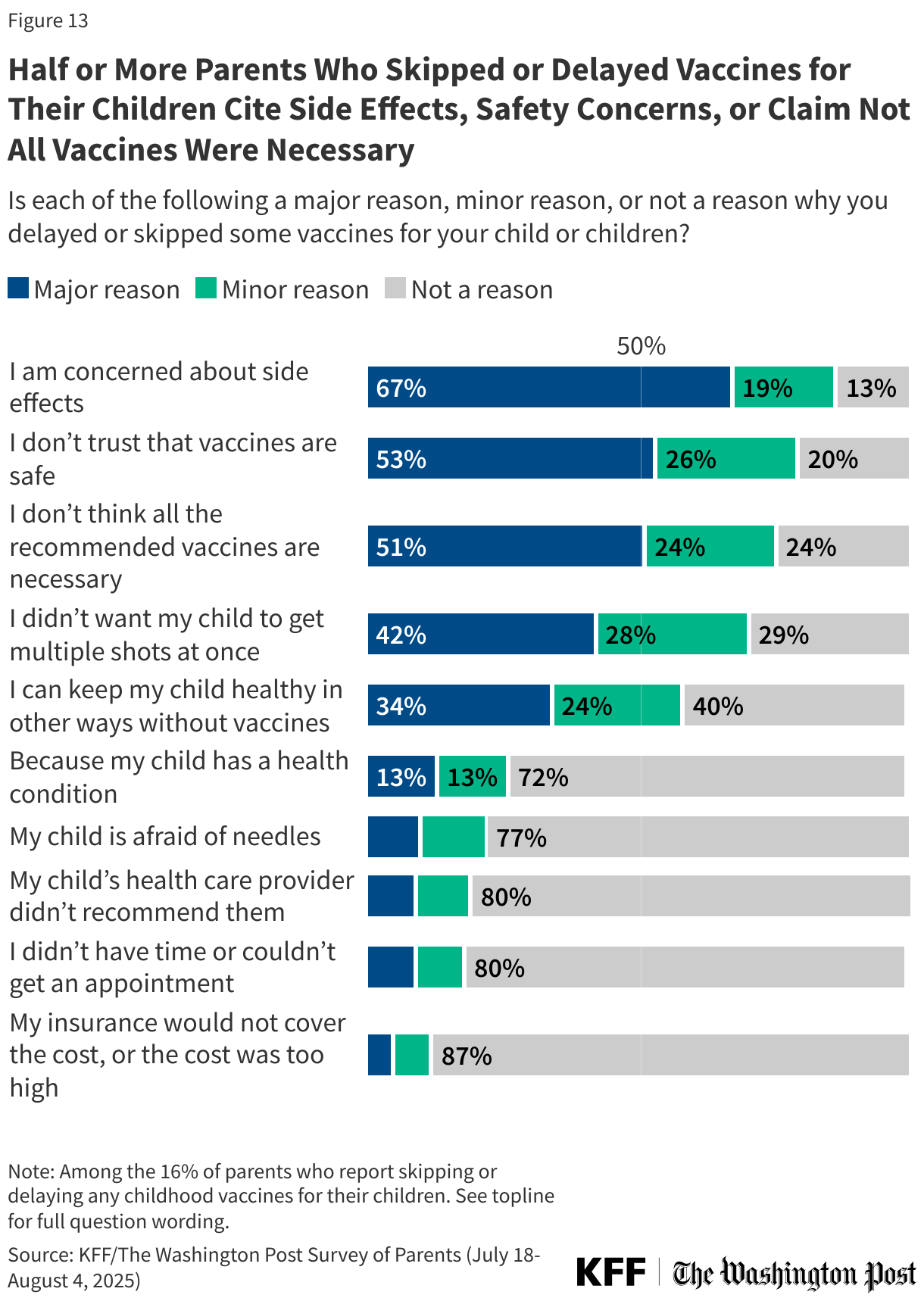 Half or More Parents Who Skipped or Delayed Vaccines for Their Children Cite Side Effects, Safety Concerns, or Claim Not All Vaccines Were Necessary