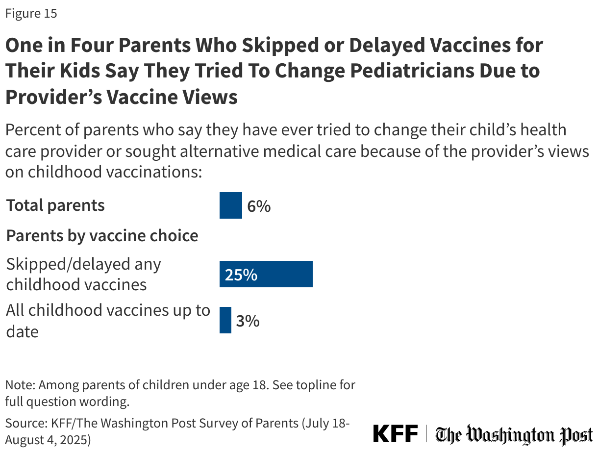 One in Four Parents Who Skipped or Delayed Vaccines for Their Kids Say They Tried To Change Pediatricians Due to Provider’s Vaccine Views