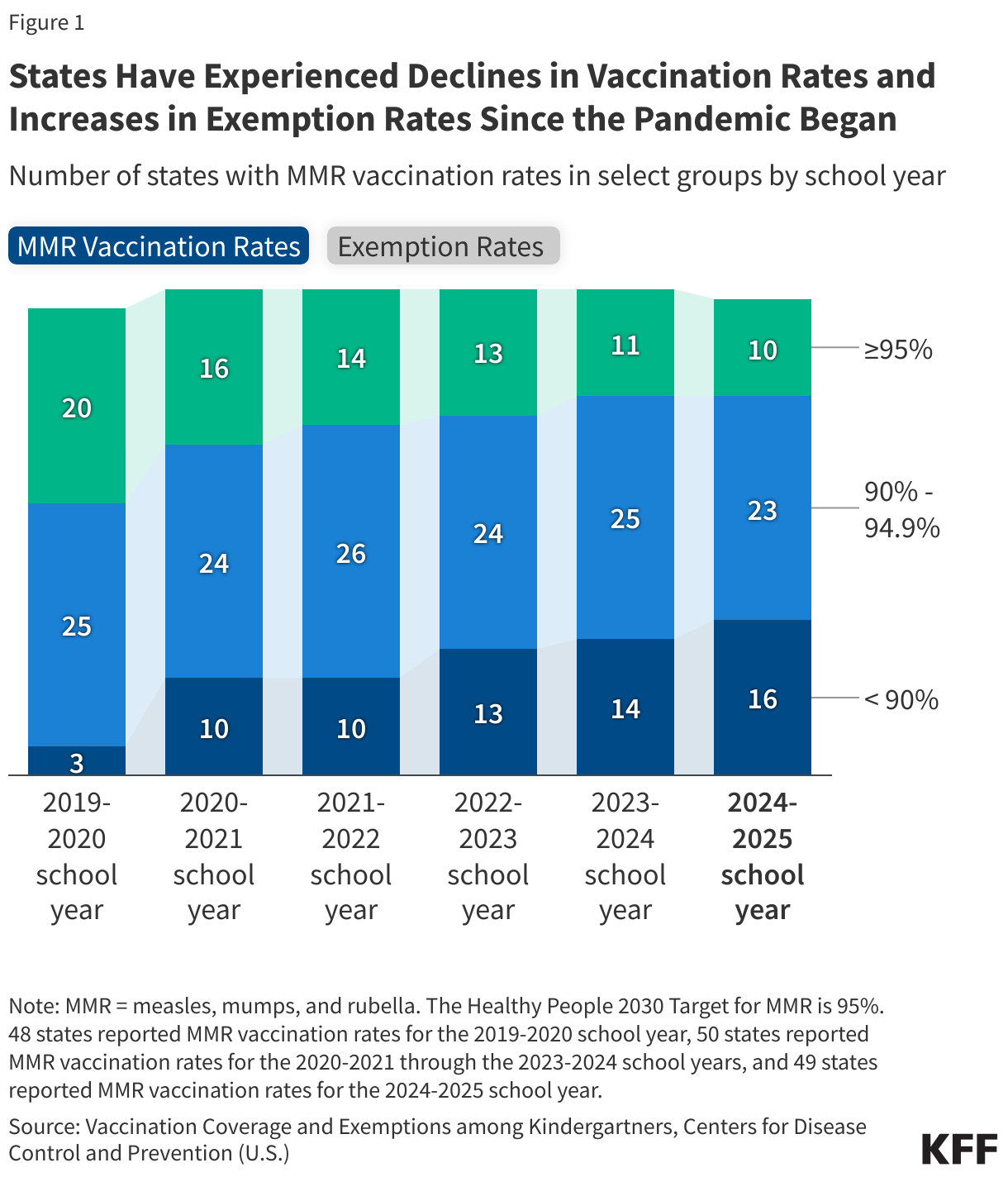 States Have Experienced Declines in Vaccination Rates and Increases in Exemption Rates Since the Pandemic Began