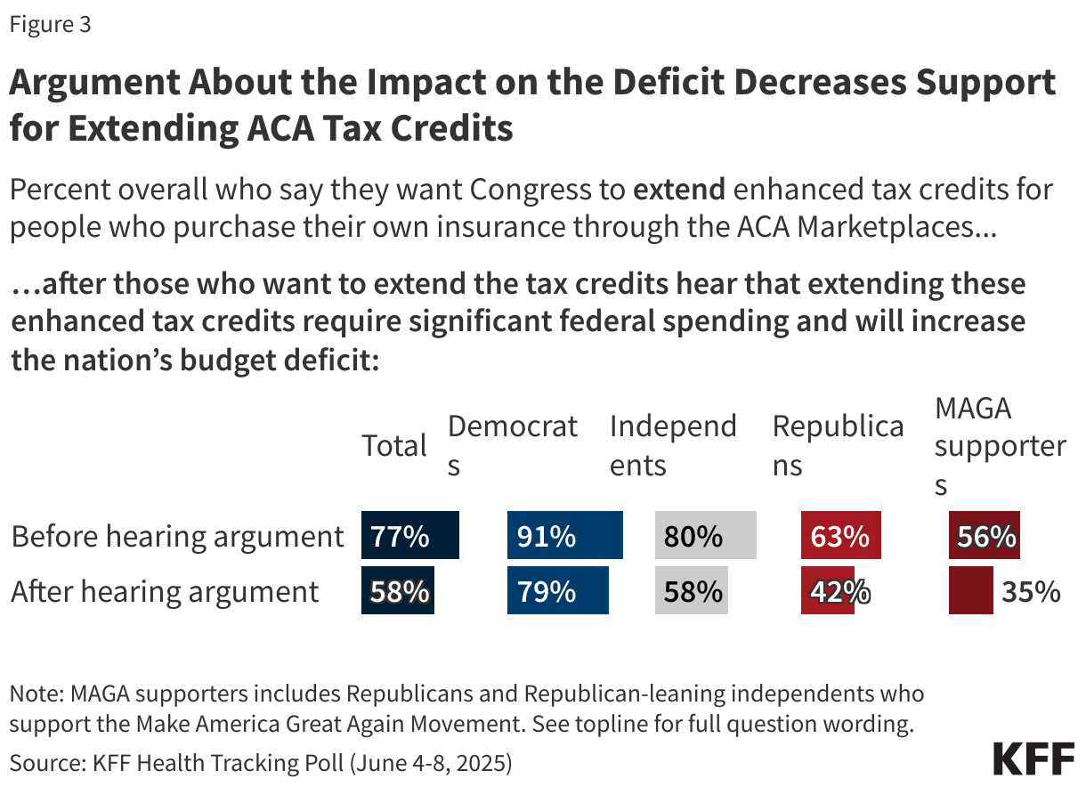 Argument About the Impact on the Deficit Decreases Support for Extending ACA Tax Credits