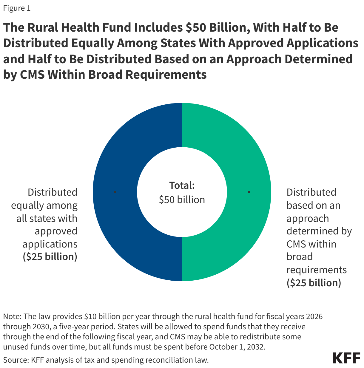 The Rural Health Fund Includes $50 Billion, With Half Distributed Equally Among States With Approved Applications and Half Distributed Based on an Approach Determined by CMS Within Broad Requirements