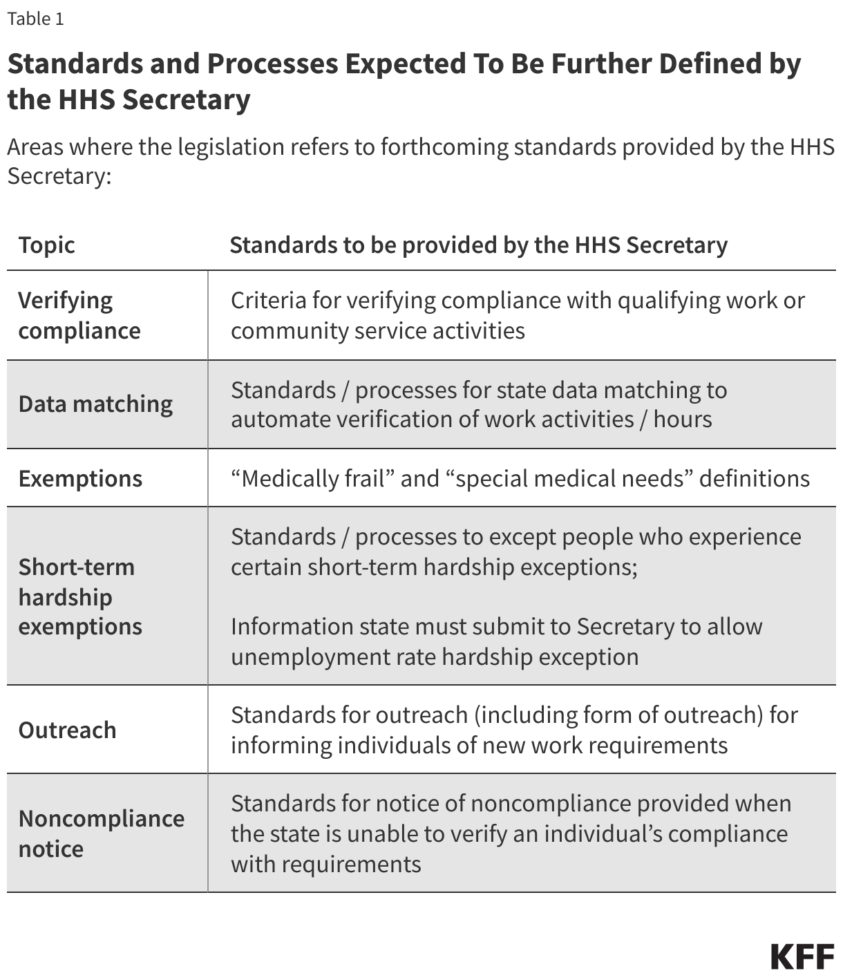 Standards and Processes Expected To Be Further Defined by the HHS Secretary