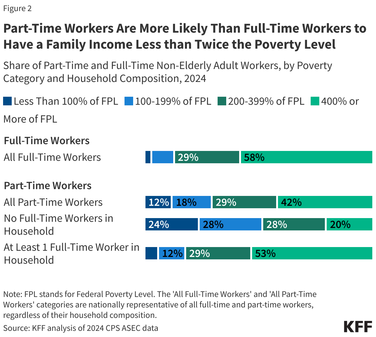 Part Time Workers Are More Likely Than Full Time Workers to Have a Family Income Less than Twice the Poverty Level