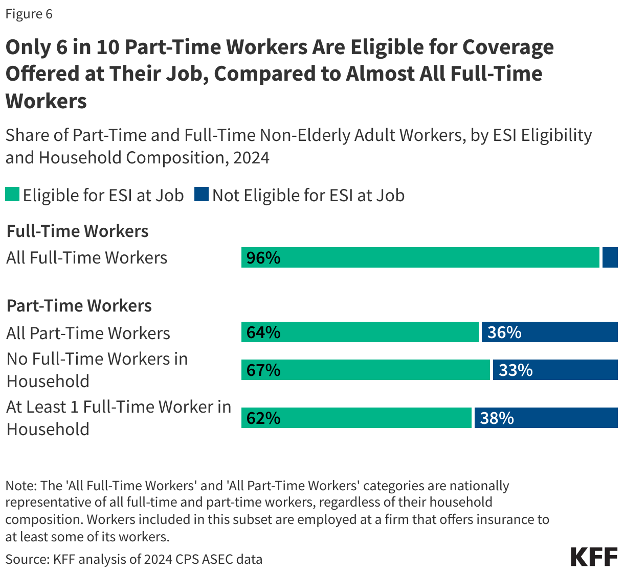 Only 6 in 10 Part Time Workers Are Eligible for Coverage Offered at Their Job, Compared to Almost All Full Time Workers