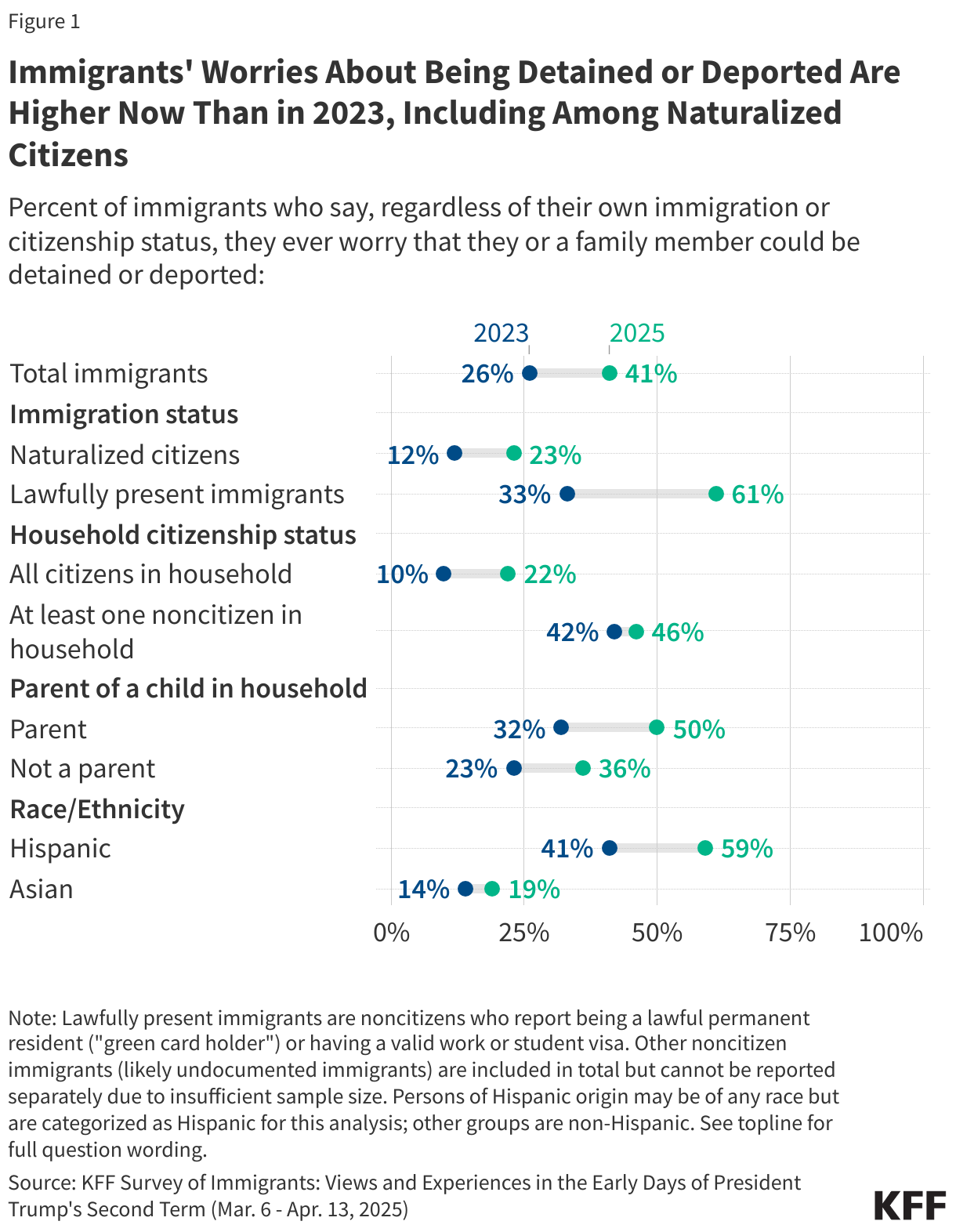 Immigrants' Worries About Being Detained or Deported Are Higher Now Than in 2023, Including Among Naturalized Citizens