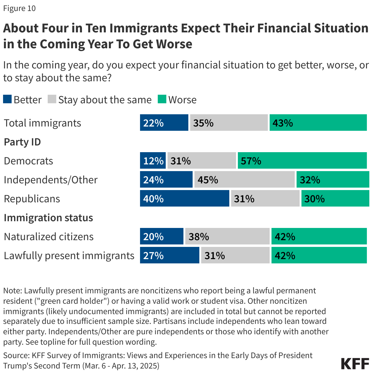 About Four in Ten Immigrants Expect Their Financial Situation in the Coming Year To Get Worse