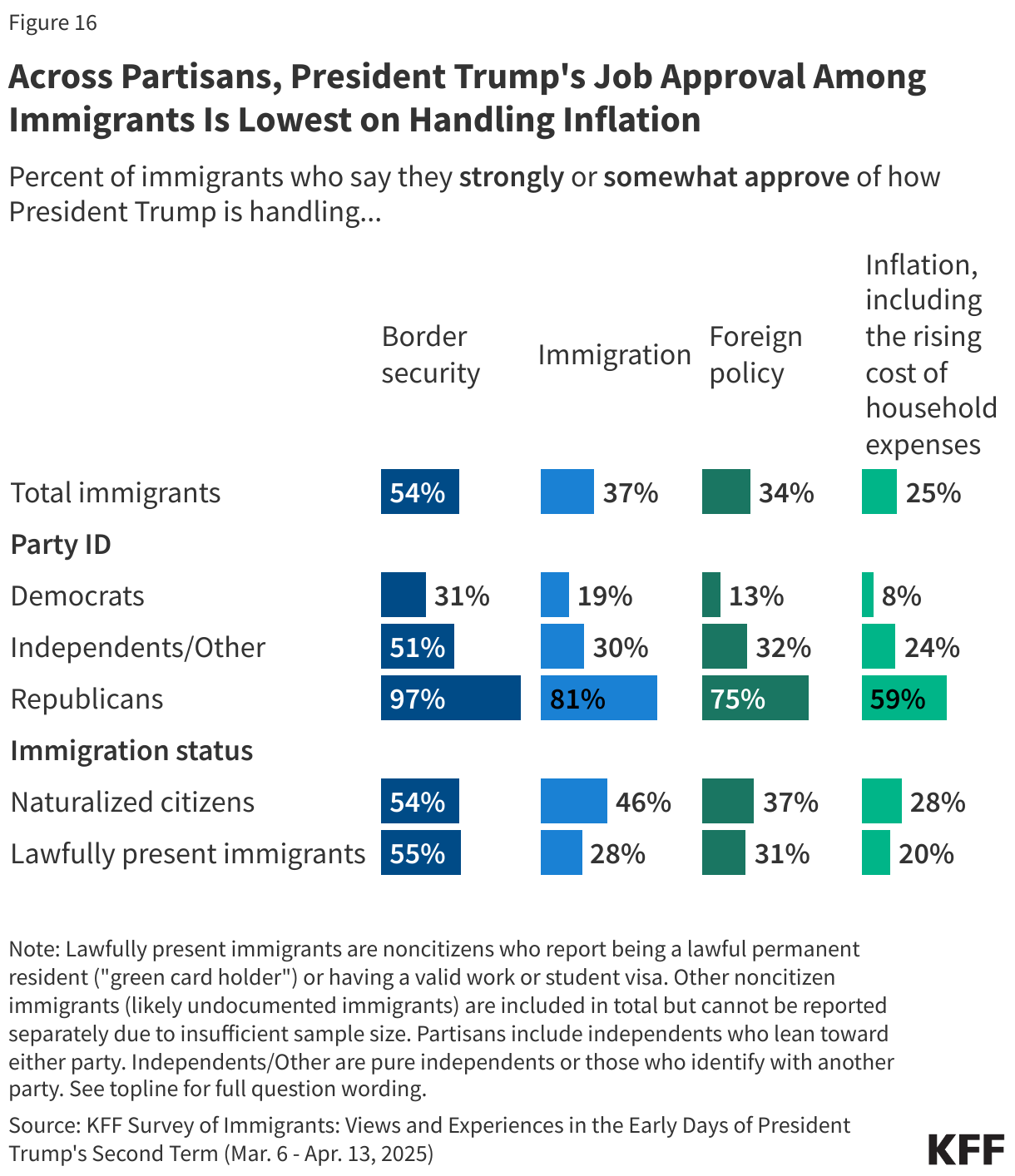 Across Partisans, President Trump's Job Approval Among Immigrants Is Lowest on Handling Inflation