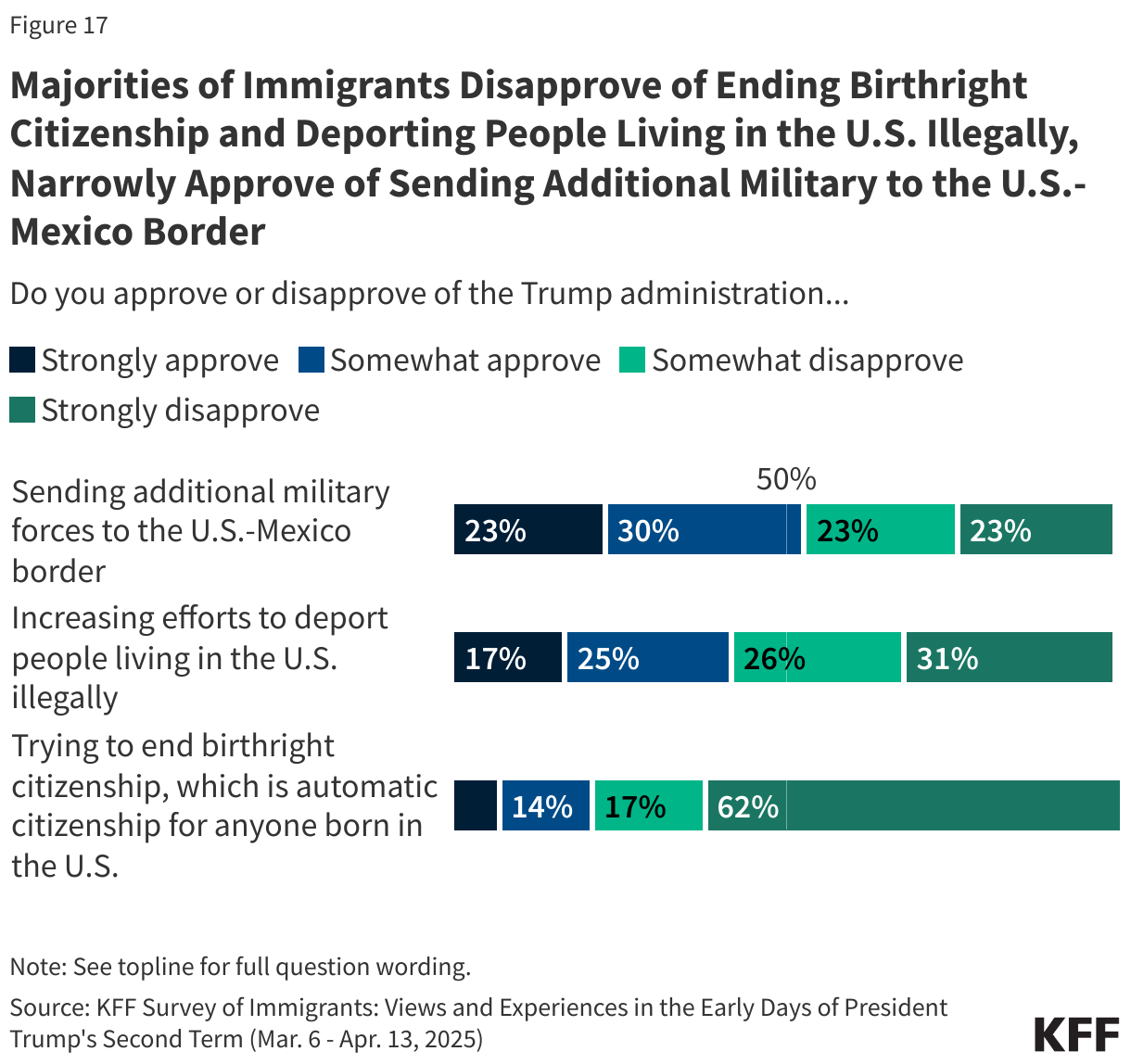 Majorities of Immigrants Disapprove of Ending Birthright Citizenship and Deporting People Living in the U.S. Illegally, Narrowly Approve of Sending Additional Military to the U.S.-Mexico Border