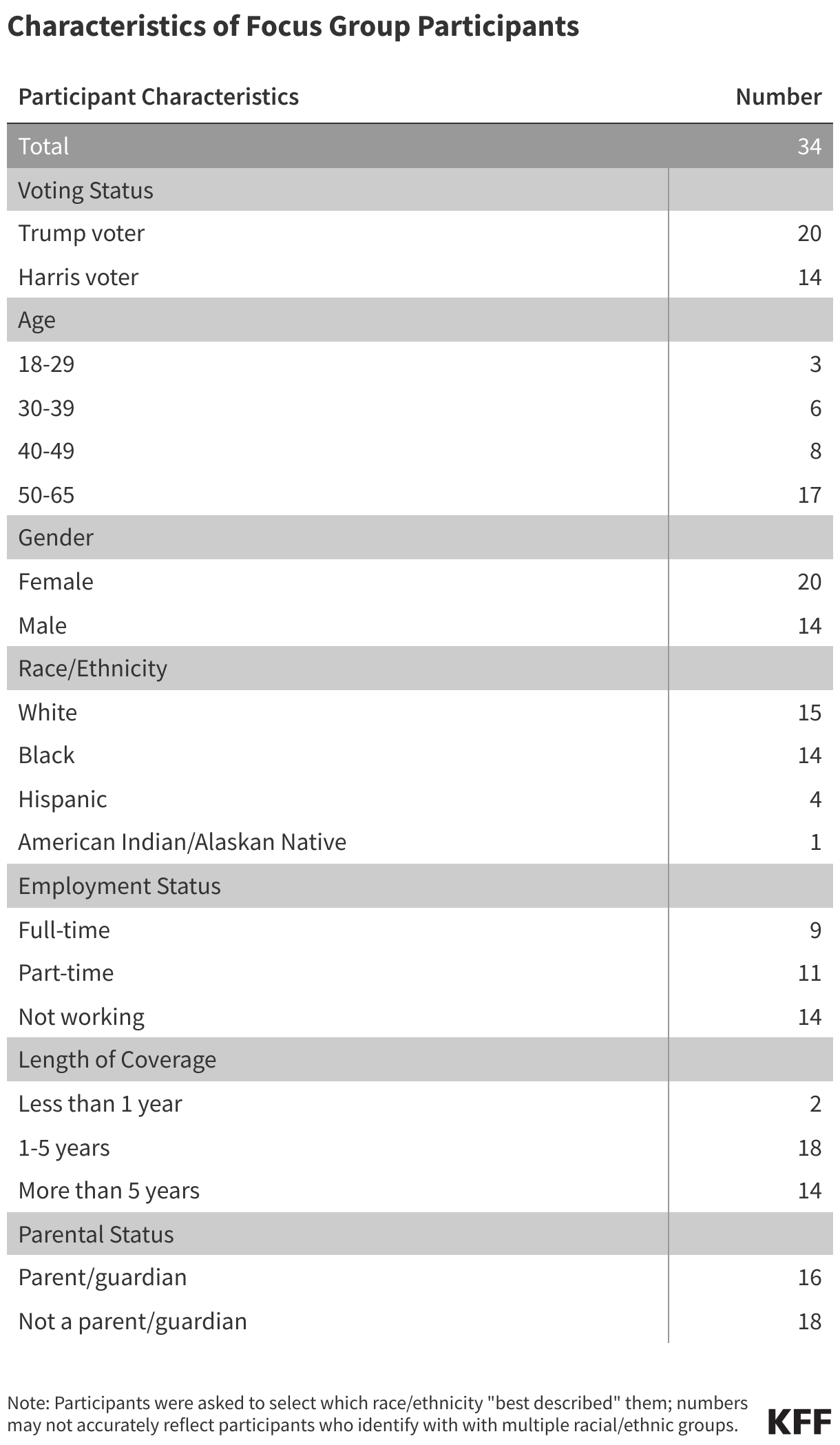 Characteristics of Focus Group Participants