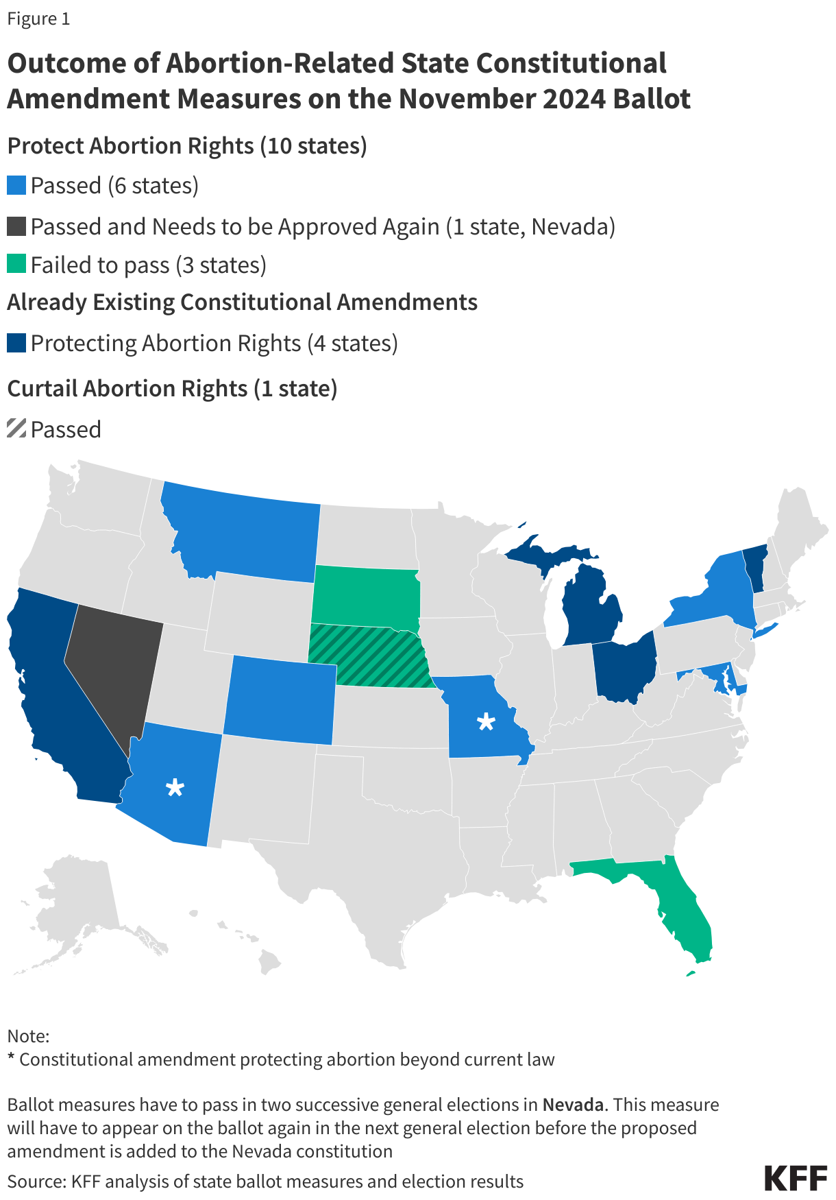 Outcome of Abortion-Related State Constitutional Amendment Measures on the November 2024 Ballot