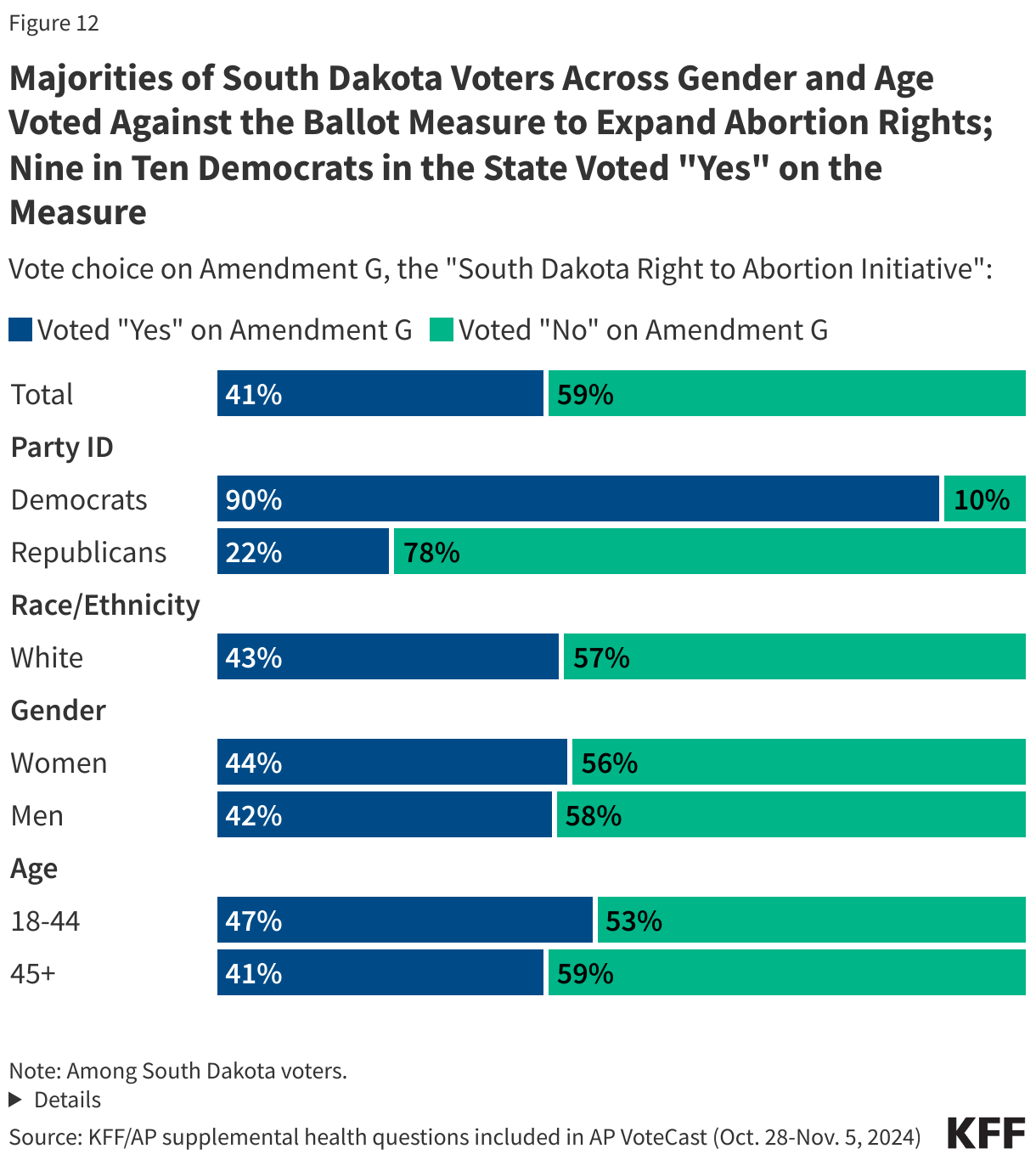 Majorities of South Dakota Voters Across Gender and Age Voted Against the Ballot Measure to Expand Abortion Rights; Nine in Ten Democrats in the State Voted "Yes" on the Measure