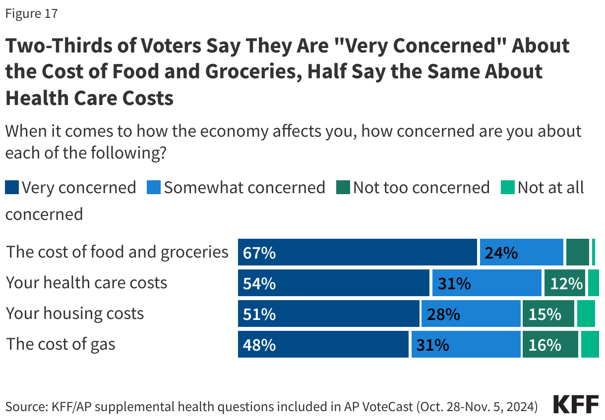 Two-Thirds of Voters Say They Are "Very Concerned" About the Cost of Food and Groceries, Half Say the Same About Health Care Costs