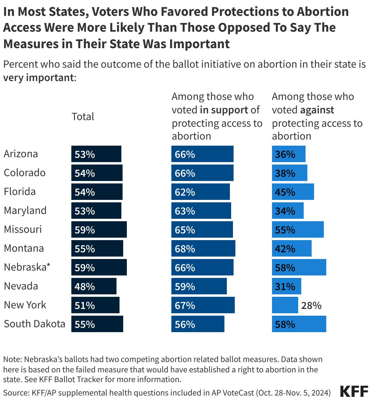 A Majority of Voters Who Favored Protections for Abortion Access Said The Initiatives In Their States Were Important to Them; Fewer of Those Who Opposed Said They Were Important