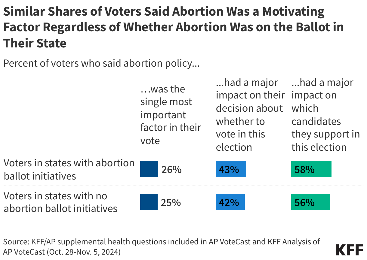 Notable Shares of Republicans Who Voted Harris Say Abortion Policy Was The Most Important Factor Driving Their Vote