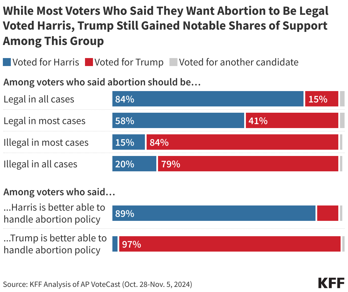 One-Third of Voters Who Say Harris Has a Better Handle of Abortion Policy Nonetheless Voted for Trump