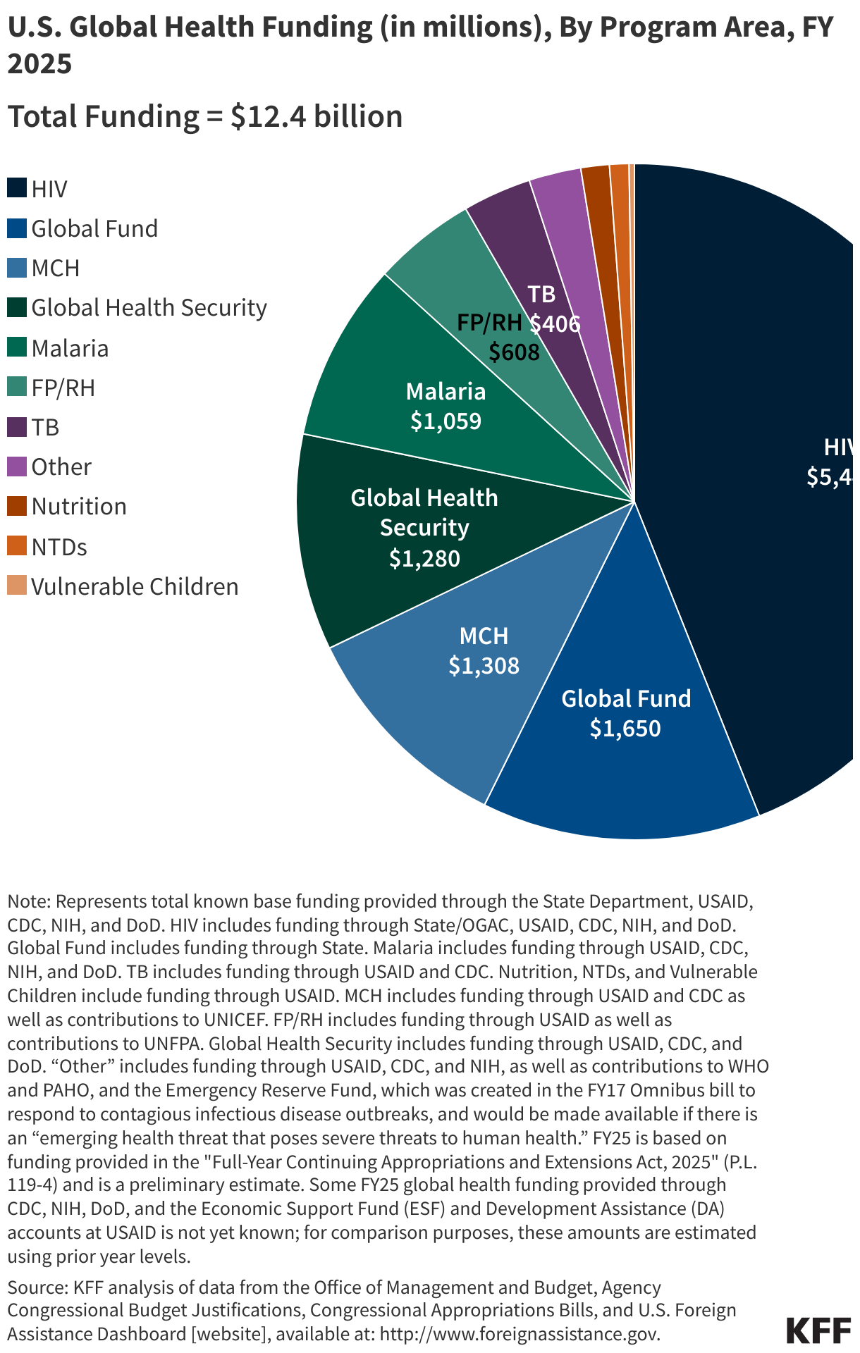 U.S. Global Health Funding (in millions), By Program Area, FY 2025