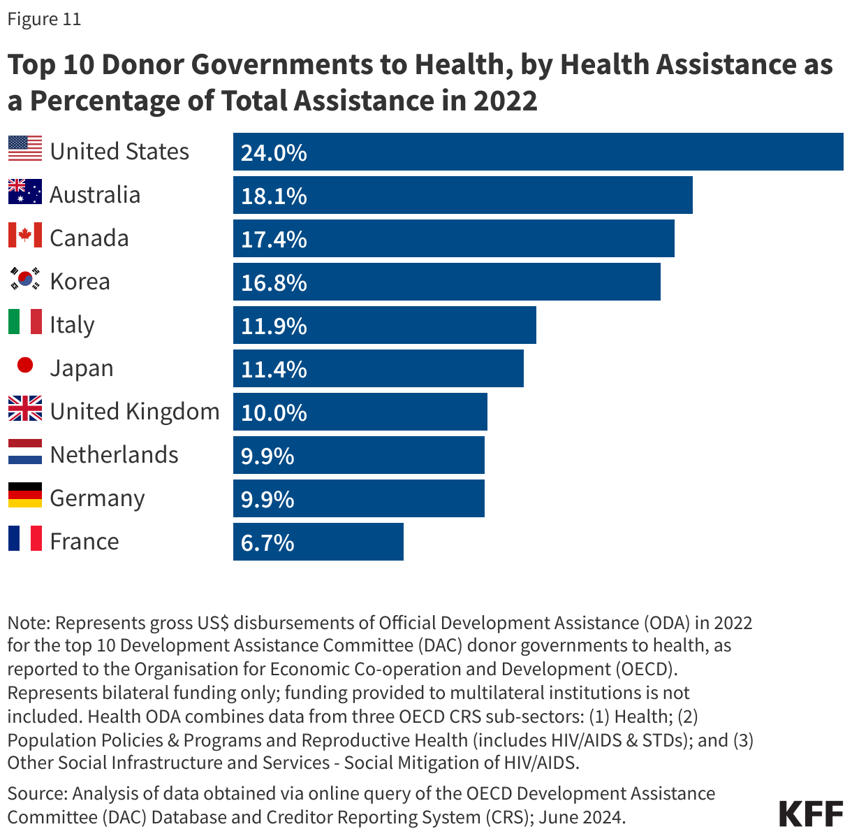 Top 10 Donor Governments to Health, by Health Assistance as a Percentage of Total Assistance in 2022