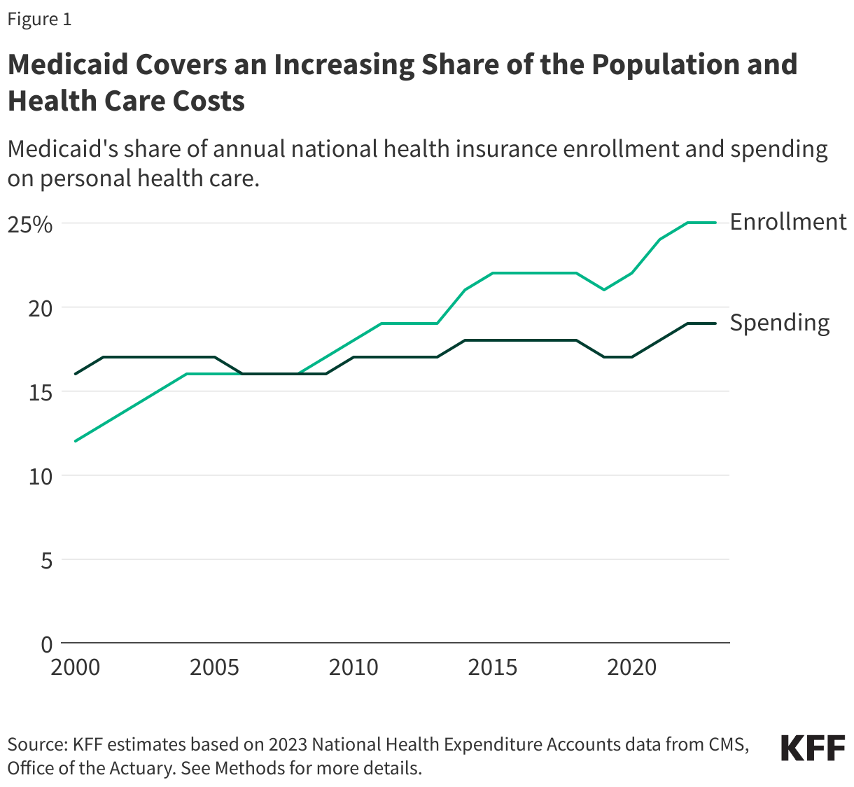 Medicaid Covers an Increasing Share of the Population and Health Care Costs