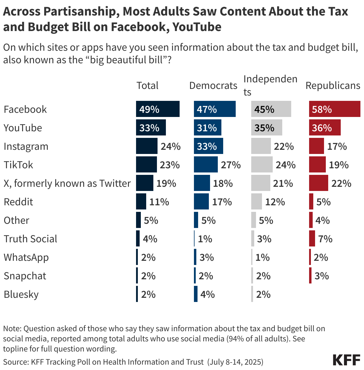 Across Partisanship, Most Adults Saw Content About the Tax and Budget Bill on Facebook, YouTube