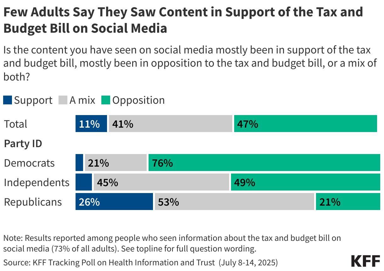 Few Adults Say They Saw Content in Support of the Tax and Budget Bill on Social Media