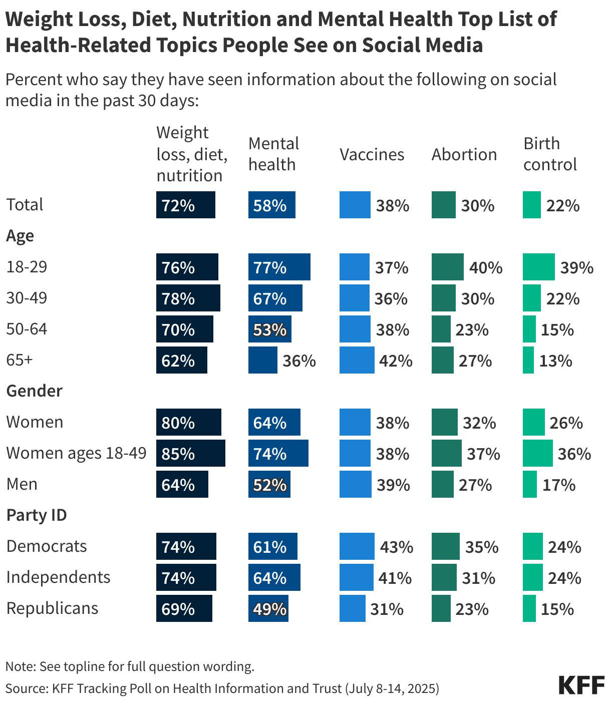 Weight Loss, Diet, Nutrition and Mental Health Top List of Health-Related Topics People See on Social Media