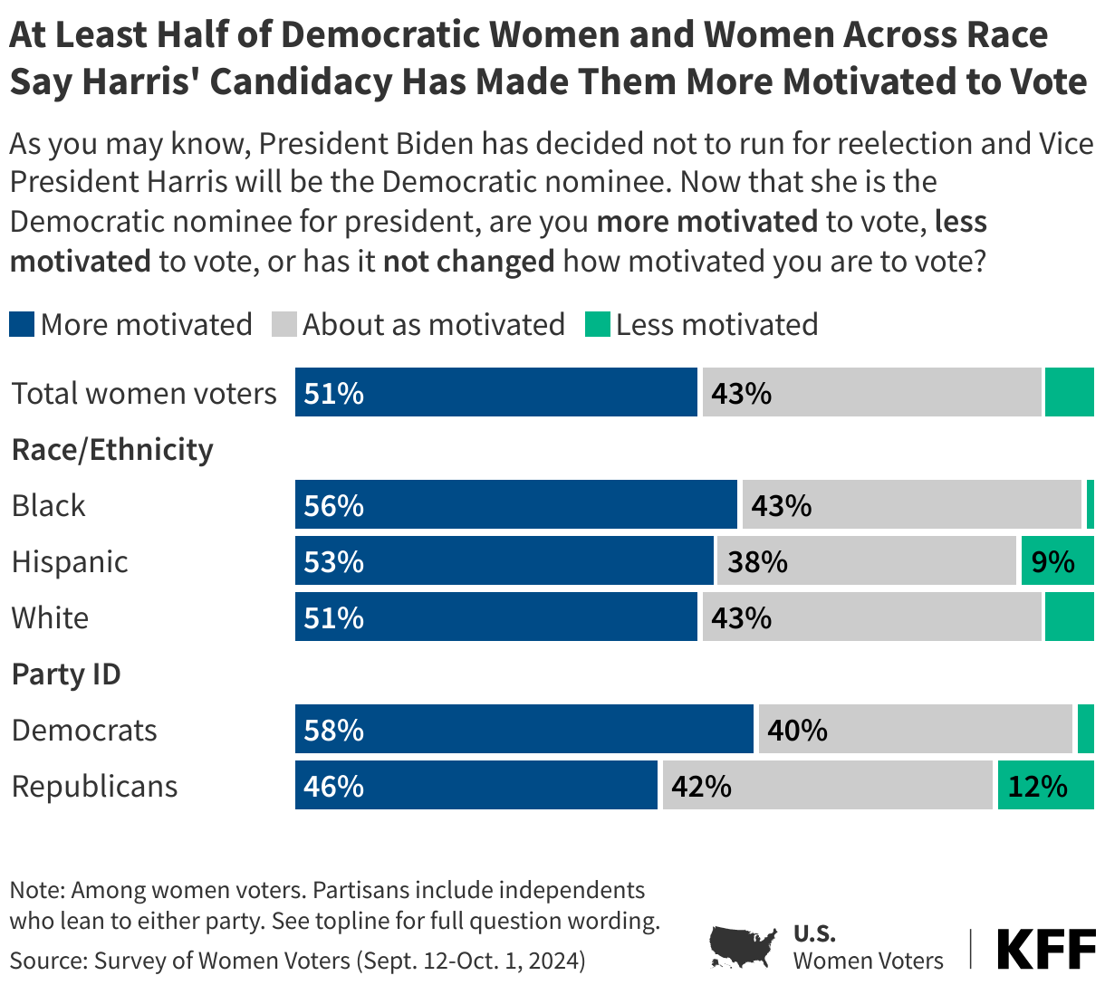 At Least Half of Democratic Women and Women Across Race Say Harris' Candidacy Has Made Them More Motivated to Vote