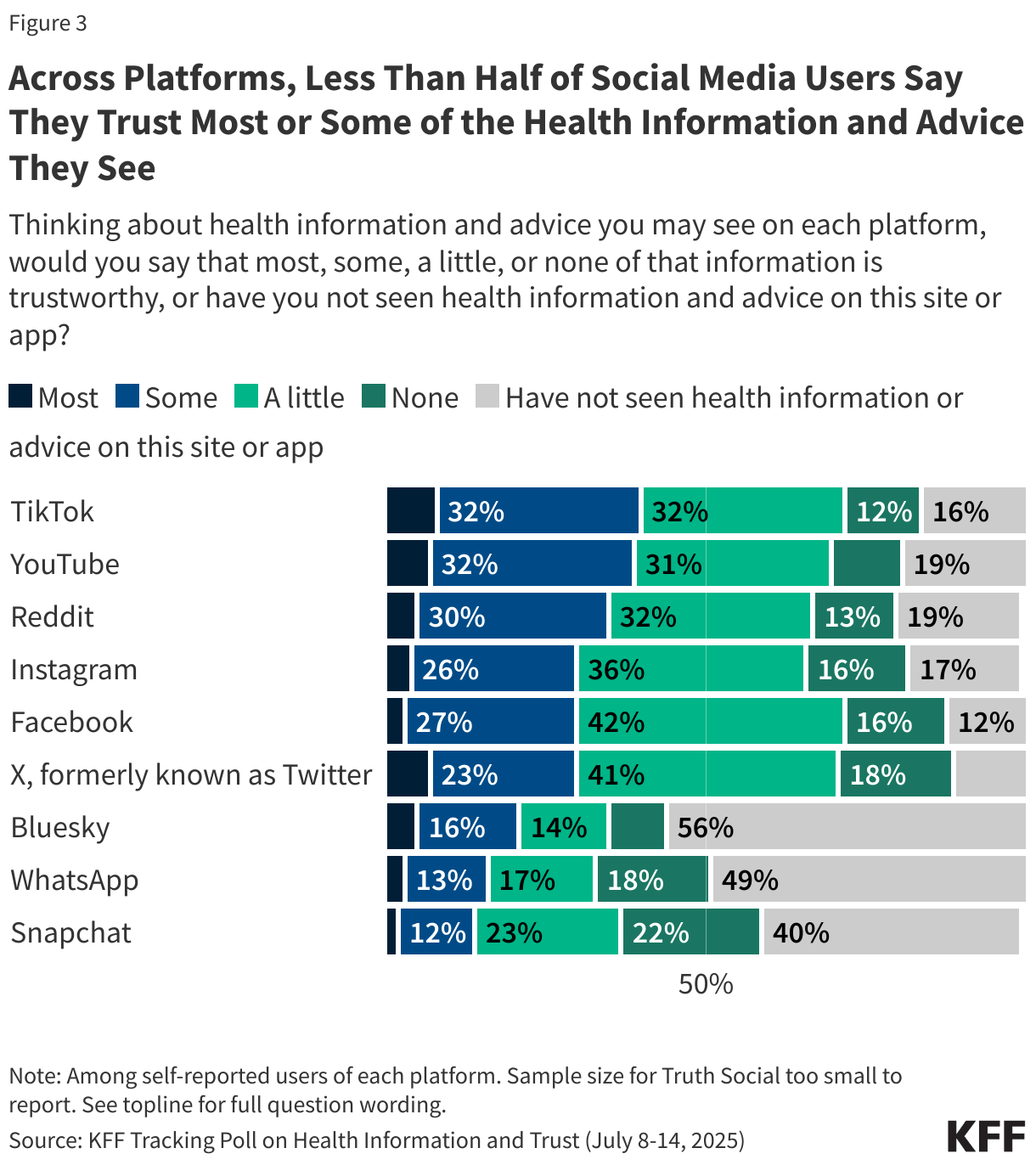 Across Platforms, Less Than Half of Social Media Users Say They Trust Most or Some of the Health Information and Advice They See
