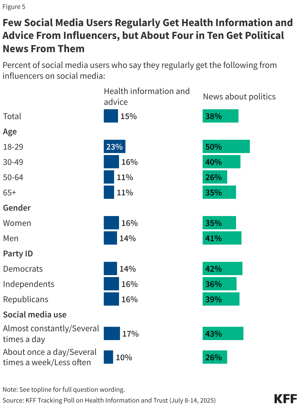 Few Social Media Users Regularly Get Health Information and Advice From Influencers, but About Four in Ten Get Political News From Them