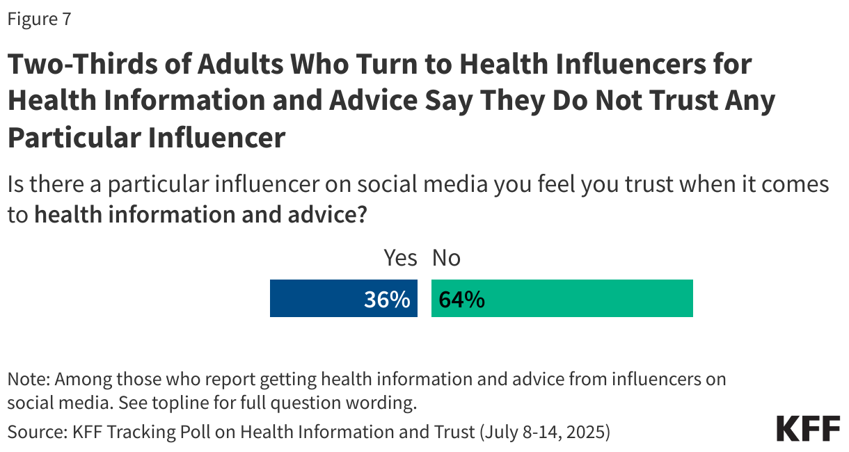 Two-Thirds of Adults Who Turn to Health Influencers for Health Information and Advice Say They Do Not Trust Any Particular Influencer