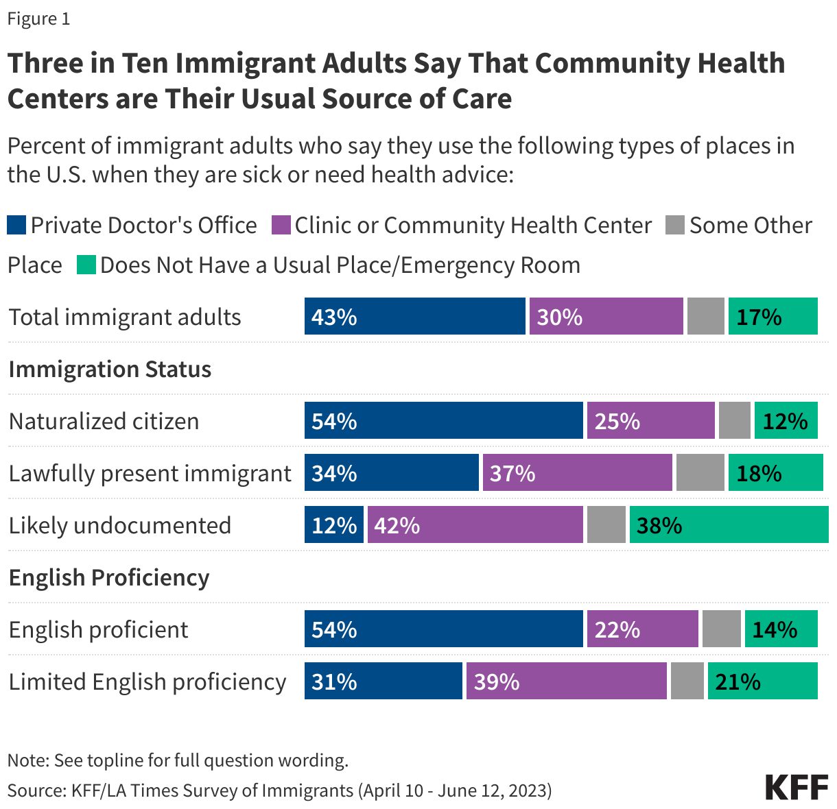 Three in Ten Immigrant Adults Say That  Community Health Centers are Their Usual Source of Care