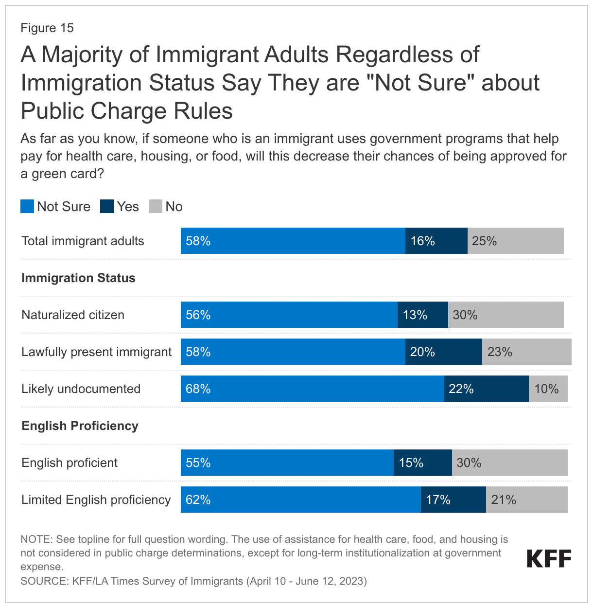 A Majority of Immigrant Adults Regardless of Immigration Status Say They are "Not Sure" about Public Charge Rules