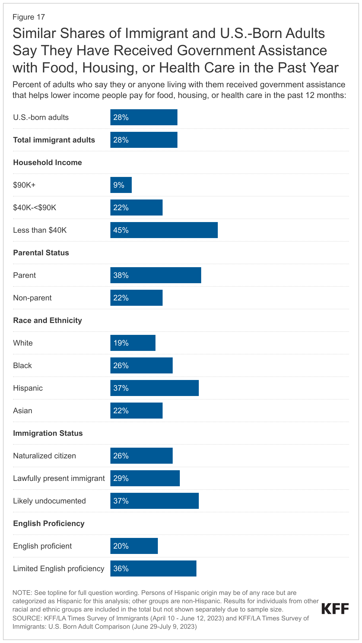 Similar Shares of Immigrant and U.S.-Born Adults Say They Have Received Government Assistance with Food, Housing, or Health Care in the Past Year