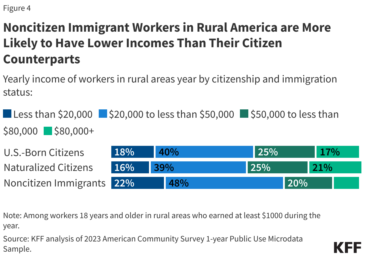 Noncitizen Immigrant Workers in Rural America are More Likely to Have Lower Incomes Than Their Citizen Counterparts
