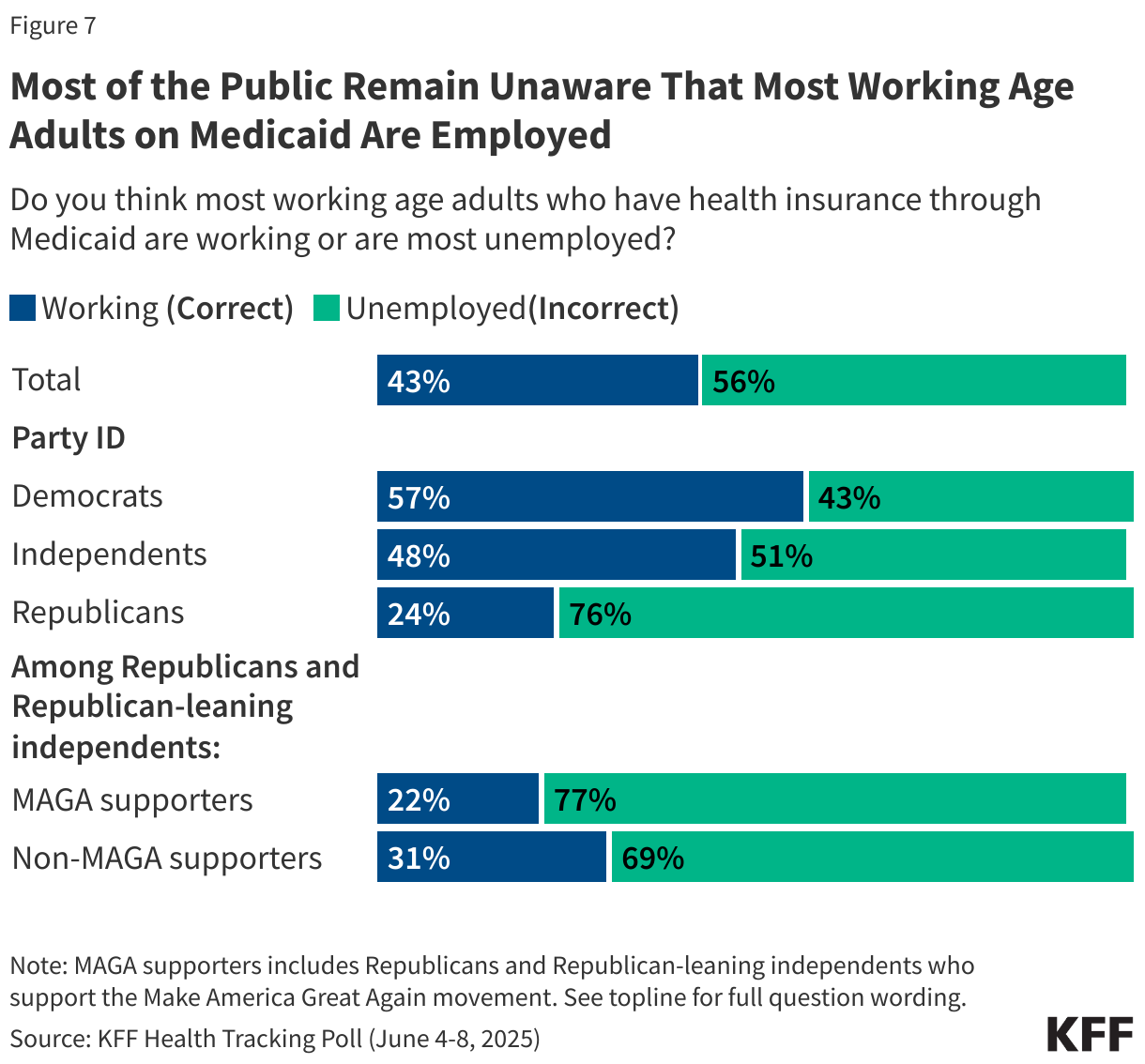 Most of the Public Remain Unaware That Most Working Age Adults on Medicaid Are Employed