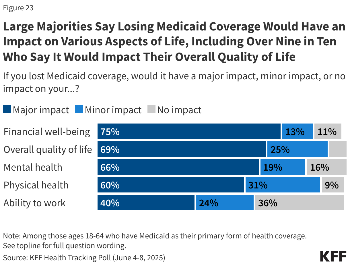 Large Majorities Say Losing Medicaid Coverage Would Have an Impact on Various Aspects of Life, Including Over Nine in Ten Who Say It Would Impact Their Overall Quality of Life