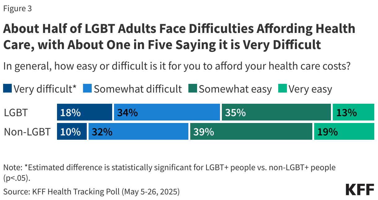About Half of LGBT Adults Face Difficulties Affording Health Care, with About One in Five Saying it is Very Difficult
