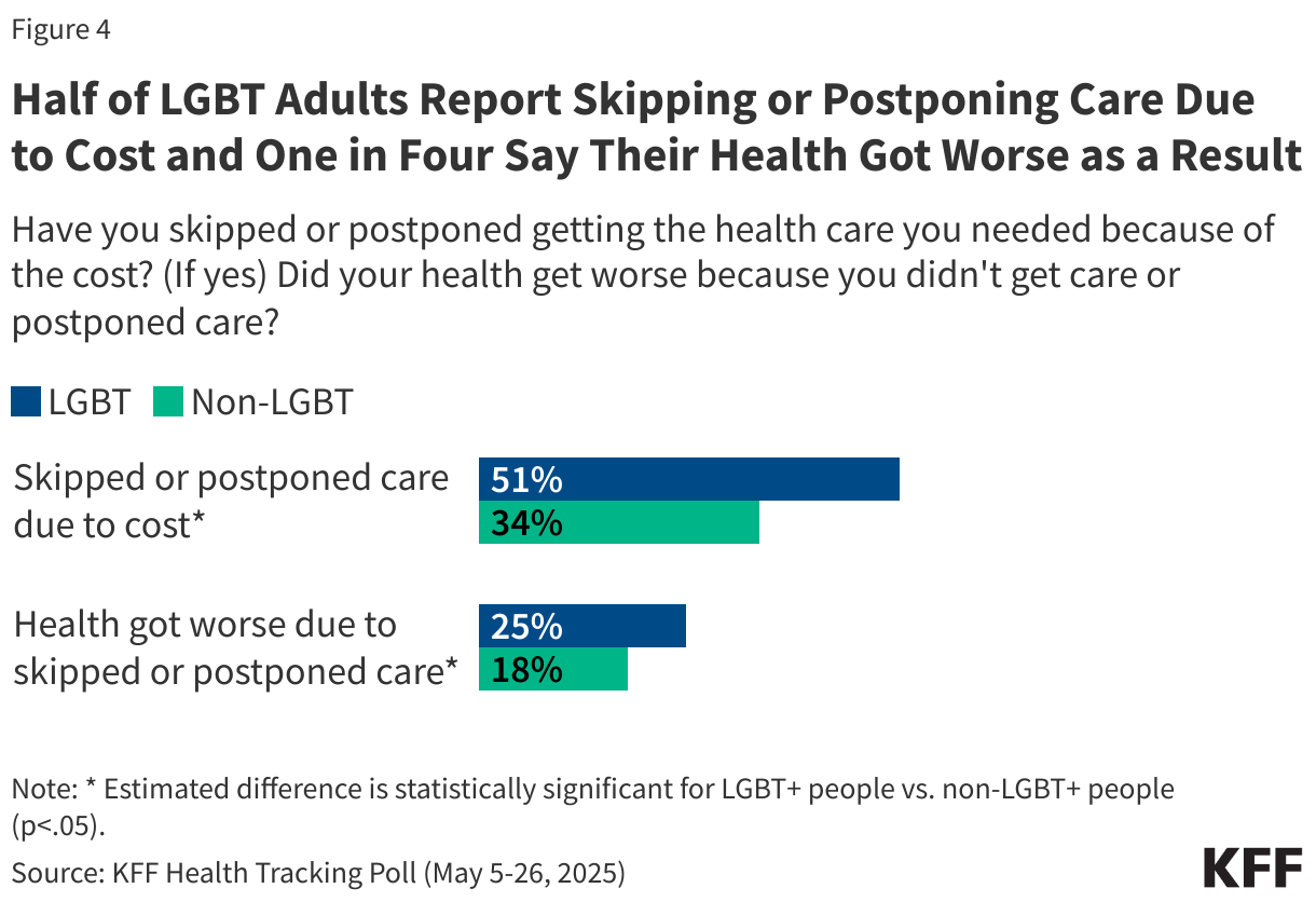 Half of LGBT Adults Report Skipping or Postponing Care Due to Cost and One in Four Say Their Health Got Worse as a Result