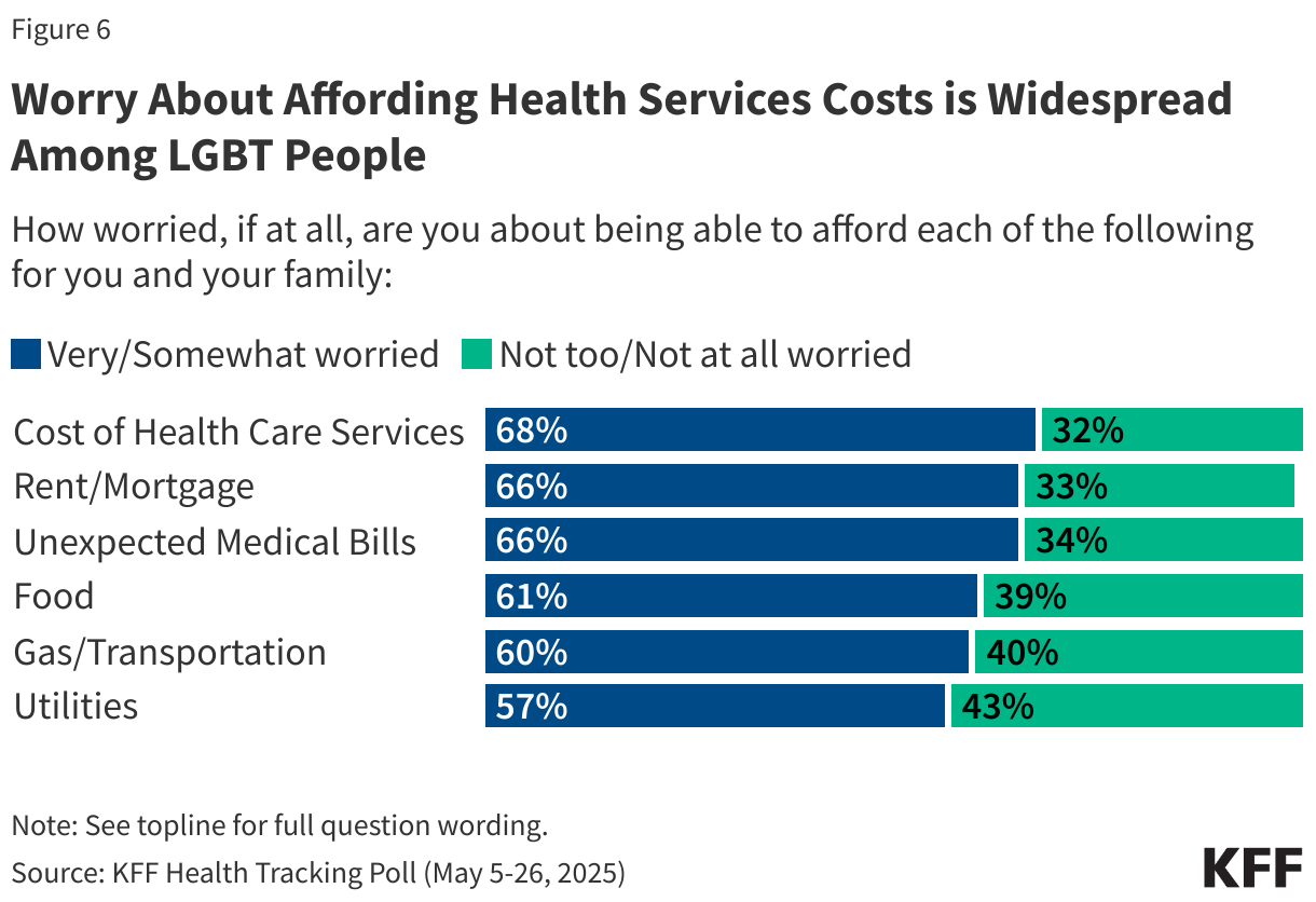 Worry About Affording Health Services Costs is Widespread Among LGBT People